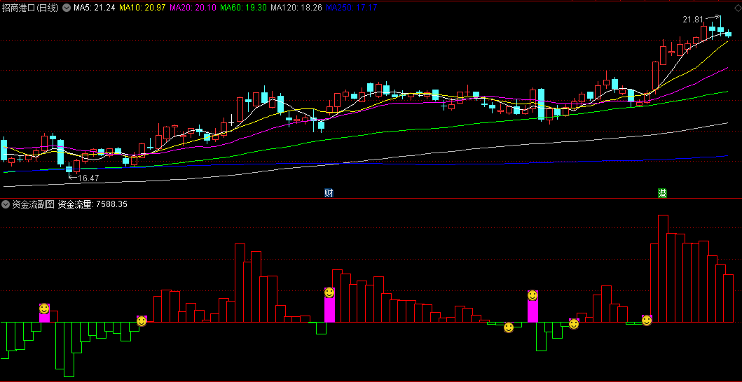 通达信行情资金流量副图/选股指标，独特视角观察和分析市场资金流入与流出情况，把握市场走势！