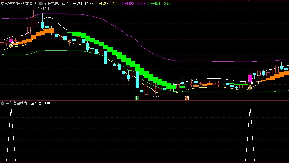 【主升浪启动点】主图/副图/选股指标，通道突破，上升买点，多头启动信号一览无遗！