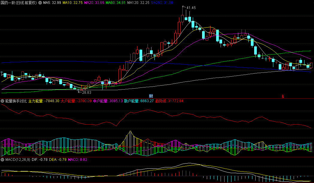 同花顺能量换手对比副图指标 主力/大户/中户/散户能量换手 源码 效果图