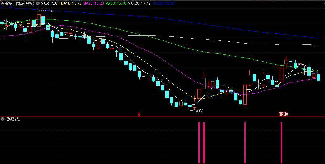 【短线异动】副图和选股指标，大幅拉升时，发出异动信号，提前发现机会！