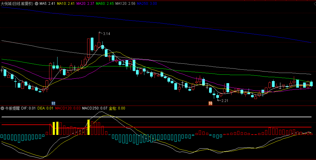 一个捕捉爆炸性机会的【牛股提醒】副图指标，结合量价情况，提示牛股启动信号！