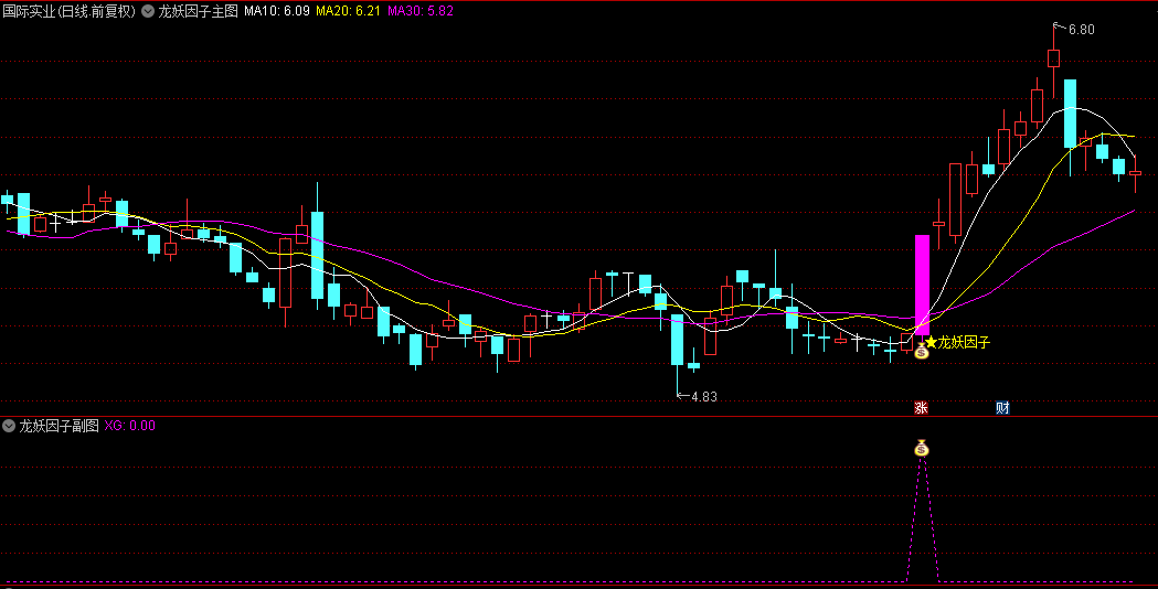 【龙妖因子擒龙突破】主图/副图指标，龙妖因子以涨停板起步，按照量能趋势强度来做判断，突破信号一目了然！