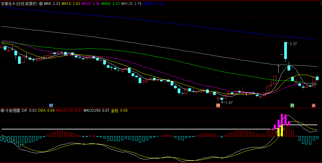 一个捕捉爆炸性机会的【牛股提醒】副图指标，结合量价情况，提示牛股启动信号！