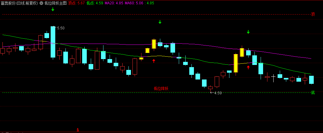 〖低位降妖〗主图/选股指标 妖股买在最低点的绝招 信号确定性比较高!