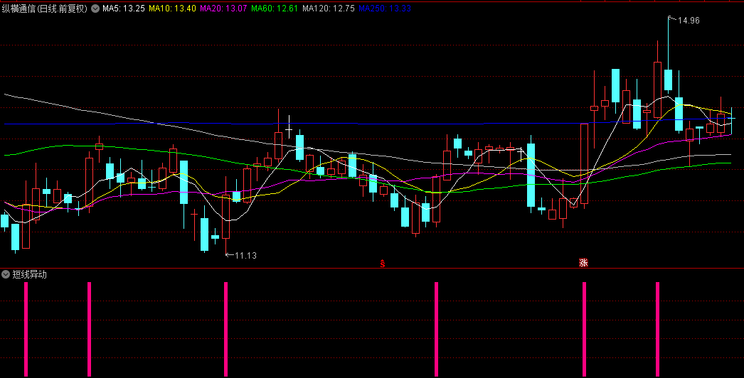 【短线异动】副图和选股指标，大幅拉升时，发出异动信号，提前发现机会！