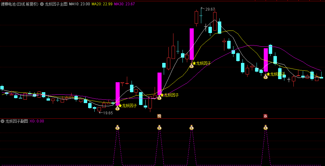 【龙妖因子擒龙突破】主图/副图指标，龙妖因子以涨停板起步，按照量能趋势强度来做判断，突破信号一目了然！