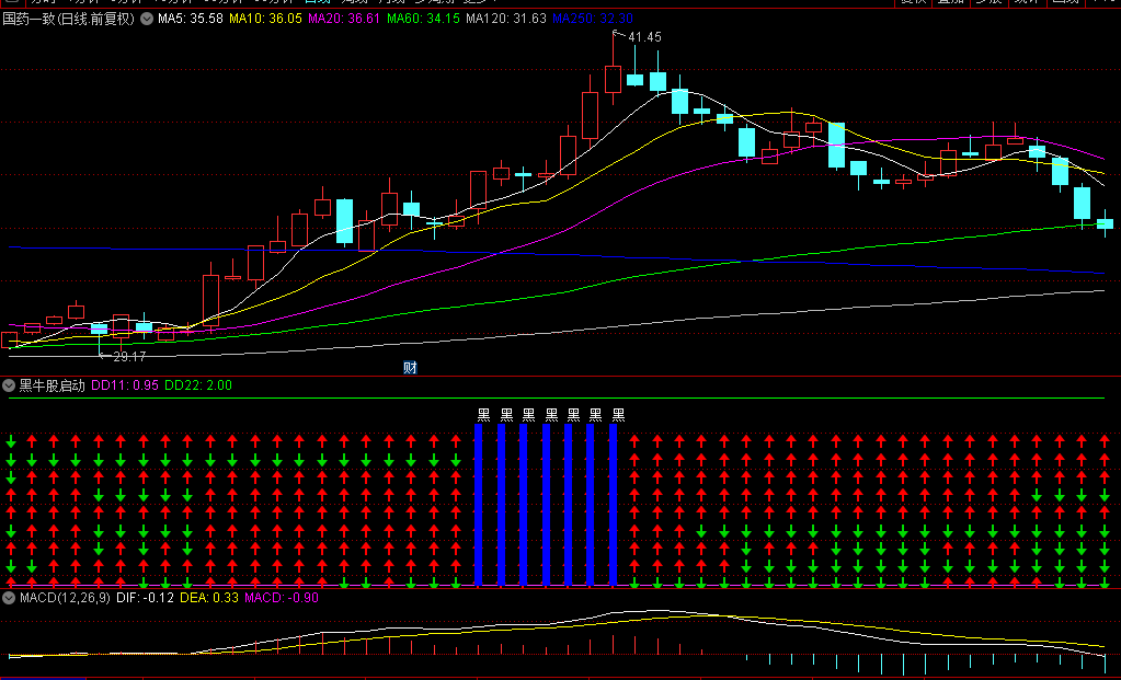 【黑牛股启动】副图指标，集合KDJ\MACD\RSI三大经典，对比不同周期，来发现黑牛股！