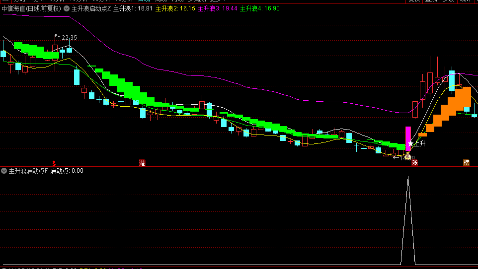 【主升浪启动点】主图/副图/选股指标，通道突破，上升买点，多头启动信号一览无遗！