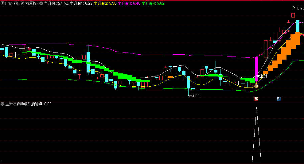 【主升浪启动点】主图/副图/选股指标，通道突破，上升买点，多头启动信号一览无遗！