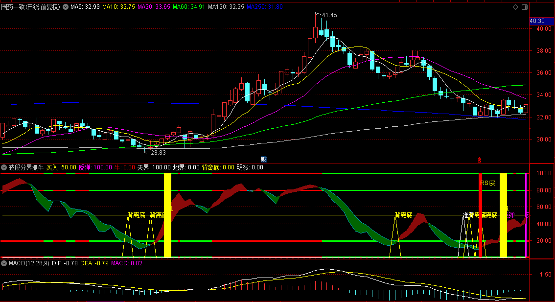 同花顺波段分界抓牛副图指标 做波段必备 强弱区域 买卖信号 源码 效果图