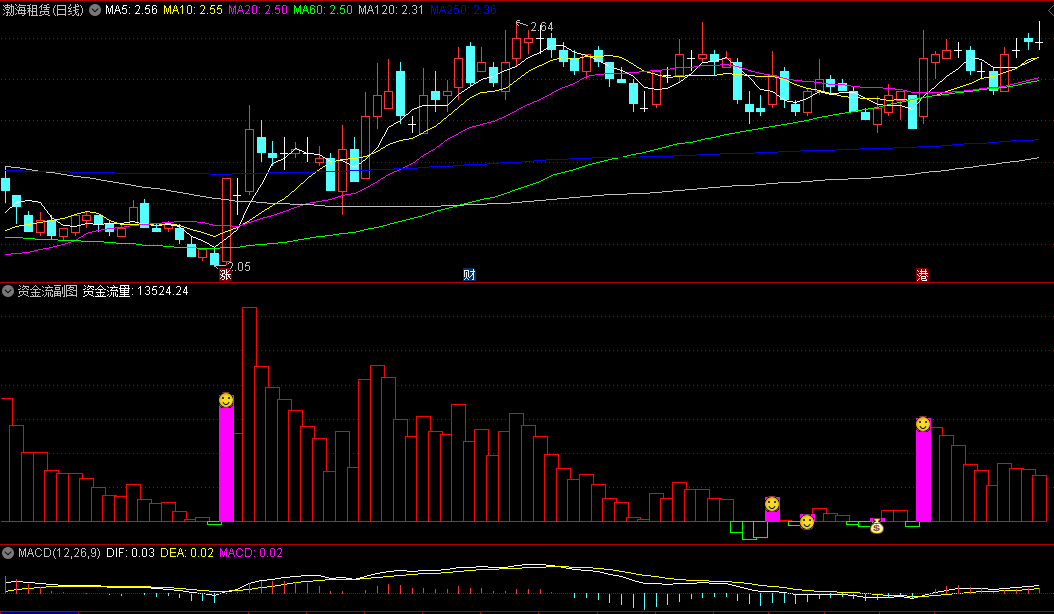 通达信行情资金流量副图/选股指标，独特视角观察和分析市场资金流入与流出情况，把握市场走势！