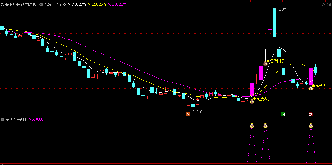 【龙妖因子擒龙突破】主图/副图指标，龙妖因子以涨停板起步，按照量能趋势强度来做判断，突破信号一目了然！