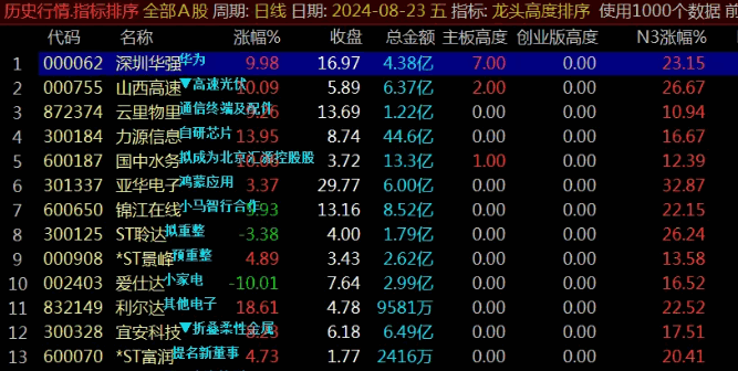 【龙头妖股高度排序】副图指标，查看现在龙头高标和趋势高标，基本确定哪些是市场上的强势品种！