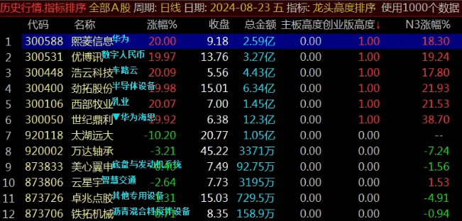 【龙头妖股高度排序】副图指标，查看现在龙头高标和趋势高标，基本确定哪些是市场上的强势品种！