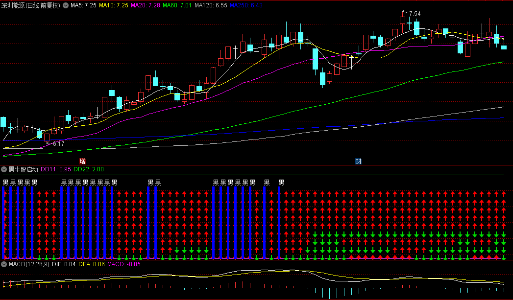 【黑牛股启动】副图指标，集合KDJ\MACD\RSI三大经典，对比不同周期，来发现黑牛股！