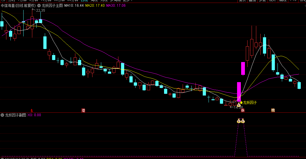 【龙妖因子擒龙突破】主图/副图指标，龙妖因子以涨停板起步，按照量能趋势强度来做判断，突破信号一目了然！