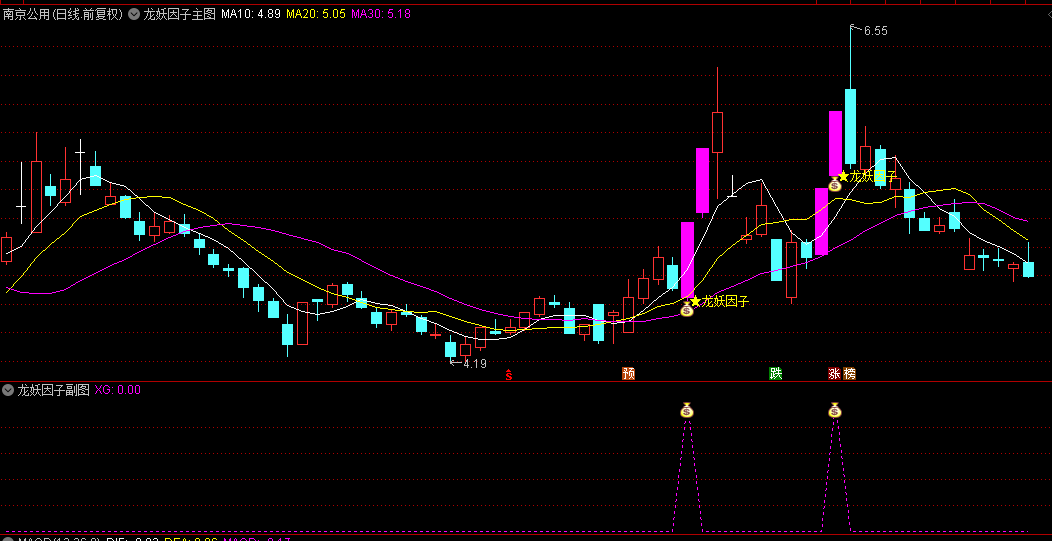 【龙妖因子擒龙突破】主图/副图指标，龙妖因子以涨停板起步，按照量能趋势强度来做判断，突破信号一目了然！