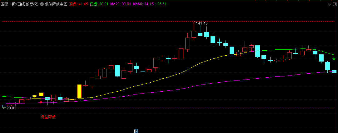 〖低位降妖〗主图/选股指标 妖股买在最低点的绝招 信号确定性比较高!