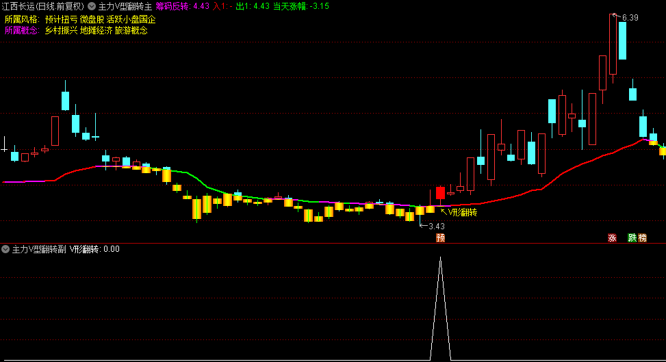 【主力V型翻转】主图/副图/选股指标，V型突破擒龙信号准，价格突破筹码线时，发出V形反转信号！