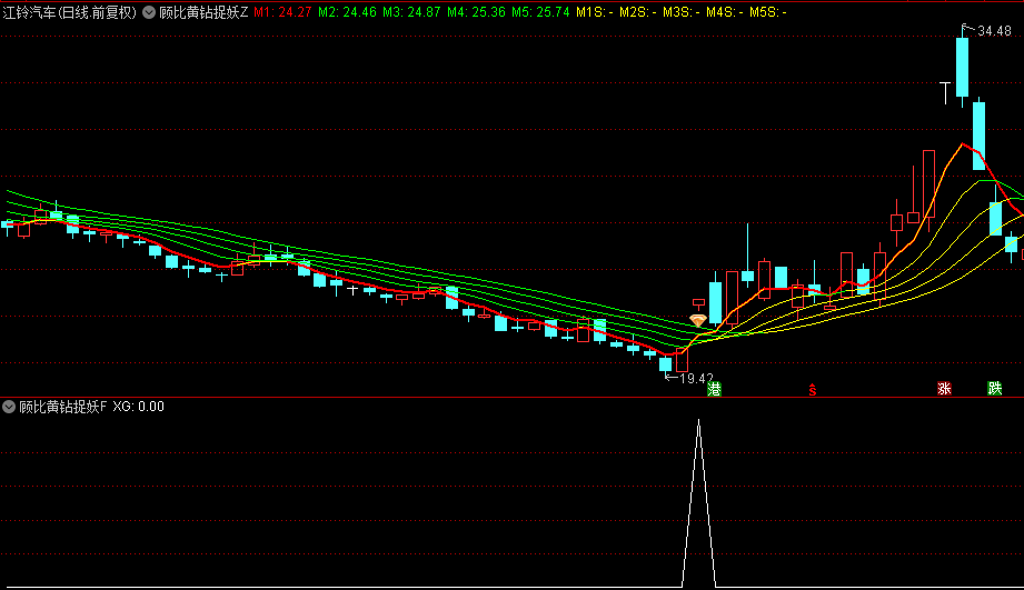 【顾比黄钻捉妖】主图/副图/选股指标，黄钻信号出，妖股主升起，很容易抓到大妖股