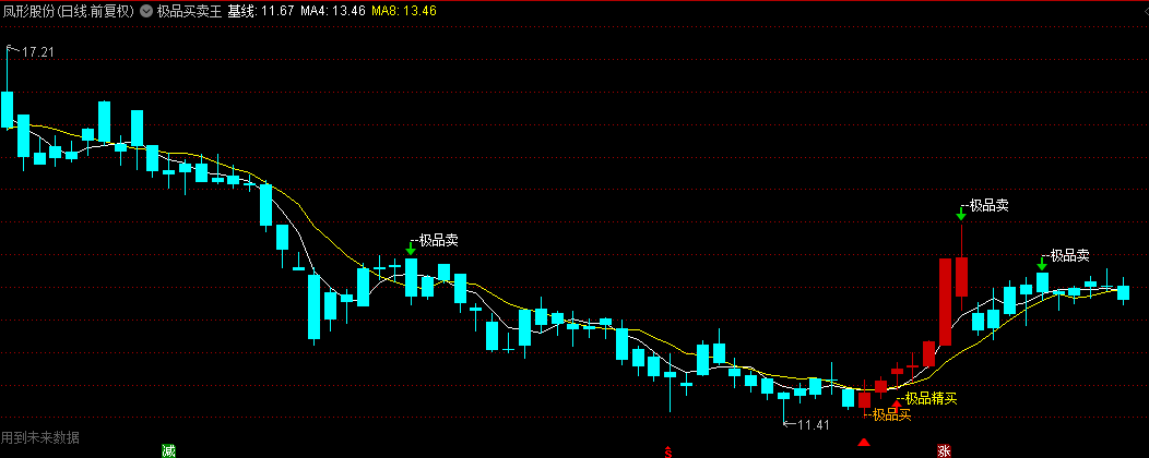 【极品买卖王】主图指标——把握精准买卖点，感谢大家支持，发下源码！