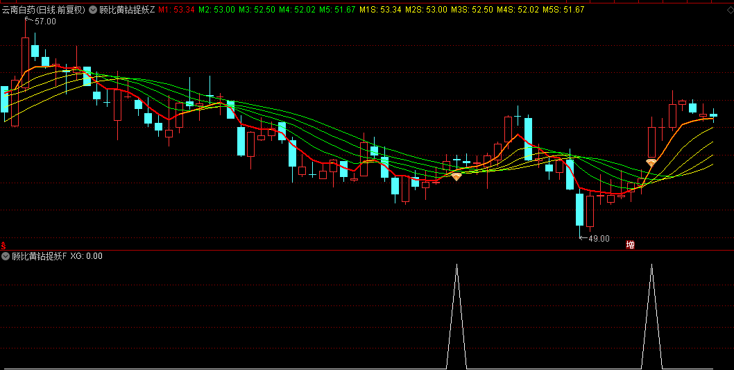 【顾比黄钻捉妖】主图/副图/选股指标，黄钻信号出，妖股主升起，很容易抓到大妖股