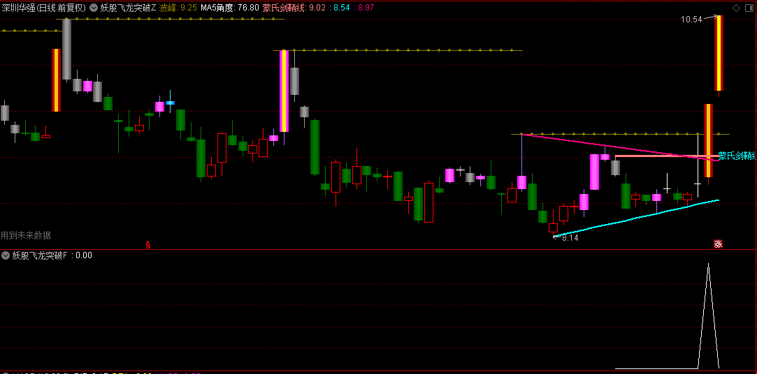 【妖股放量突破】主图/副图/选股指标，放量突破平台，擒妖信号准！