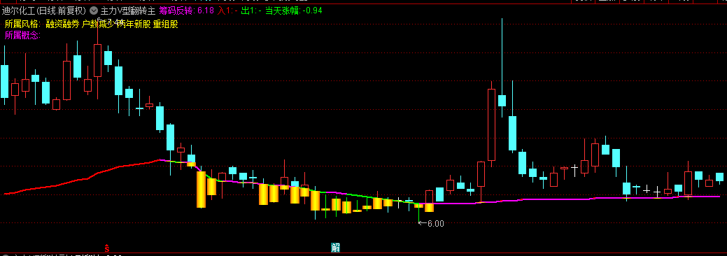 【主力V型翻转】主图/副图/选股指标，V型突破擒龙信号准，价格突破筹码线时，发出V形反转信号！