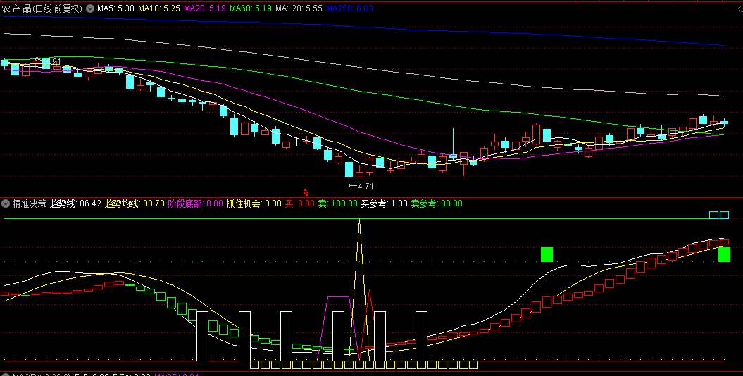 同花顺精准决策副图指标 顶底部区域判断 抓住阶段底部机会 源码 效果图