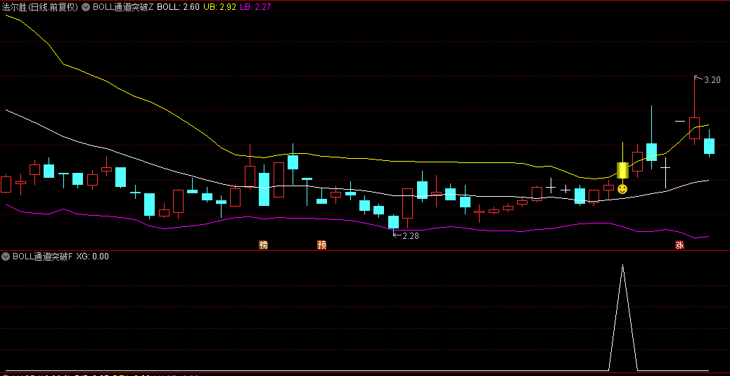 【BOLL通道突破】主图/副图/选股指标，BOLL通达突破追踪主力动向，MACD+布林线=黄金搭档！