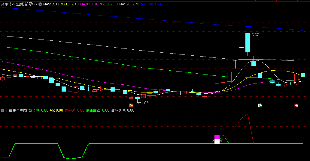 【上车擒牛】副图/选股指标，抓在牛股起涨点！源码不加密奉献！