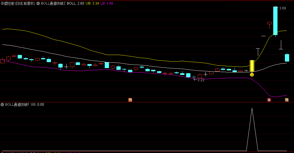 【BOLL通道突破】主图/副图/选股指标，BOLL通达突破追踪主力动向，MACD+布林线=黄金搭档！