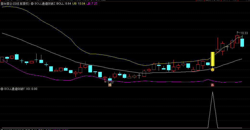 【BOLL通道突破】主图/副图/选股指标，BOLL通达突破追踪主力动向，MACD+布林线=黄金搭档！