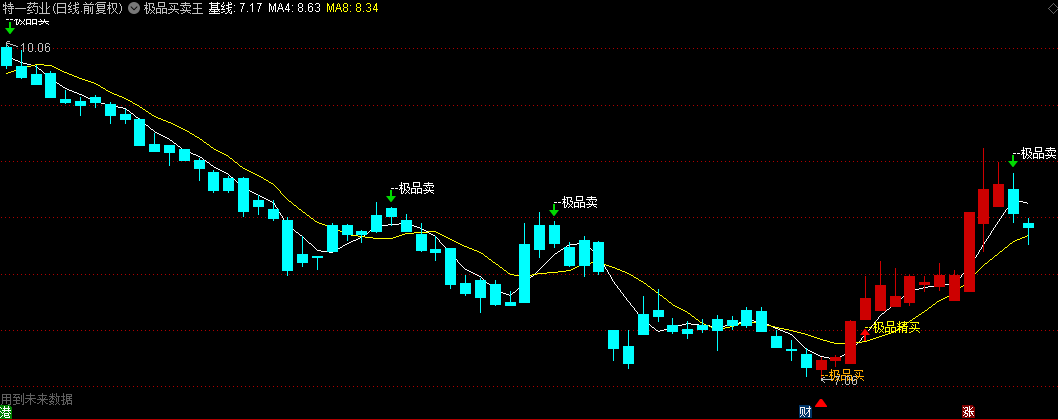 【极品买卖王】主图指标——把握精准买卖点，感谢大家支持，发下源码！