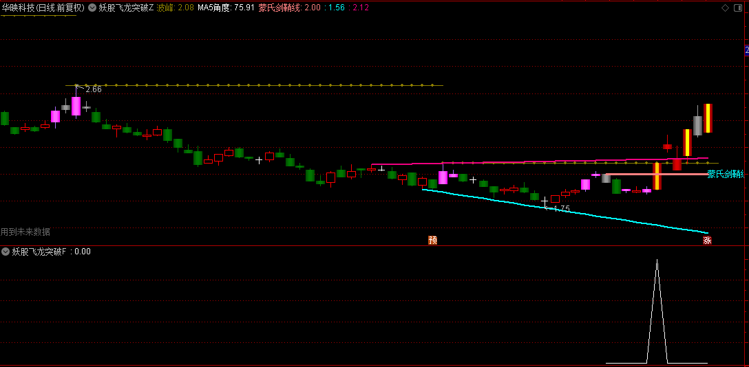 【妖股放量突破】主图/副图/选股指标，放量突破平台，擒妖信号准！