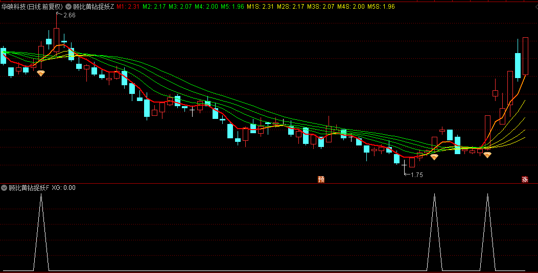 【顾比黄钻捉妖】主图/副图/选股指标，黄钻信号出，妖股主升起，很容易抓到大妖股