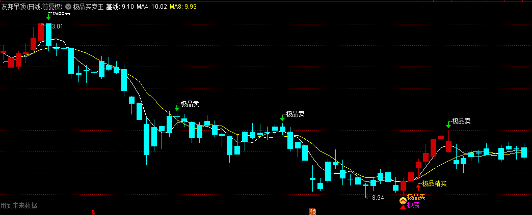 【极品买卖王】主图指标——把握精准买卖点，感谢大家支持，发下源码！