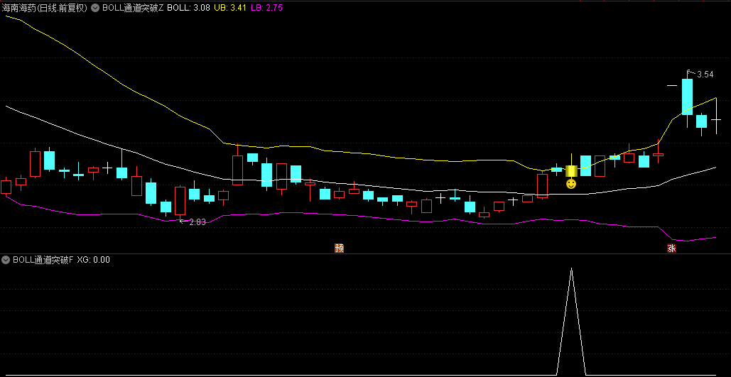 【BOLL通道突破】主图/副图/选股指标，BOLL通达突破追踪主力动向，MACD+布林线=黄金搭档！