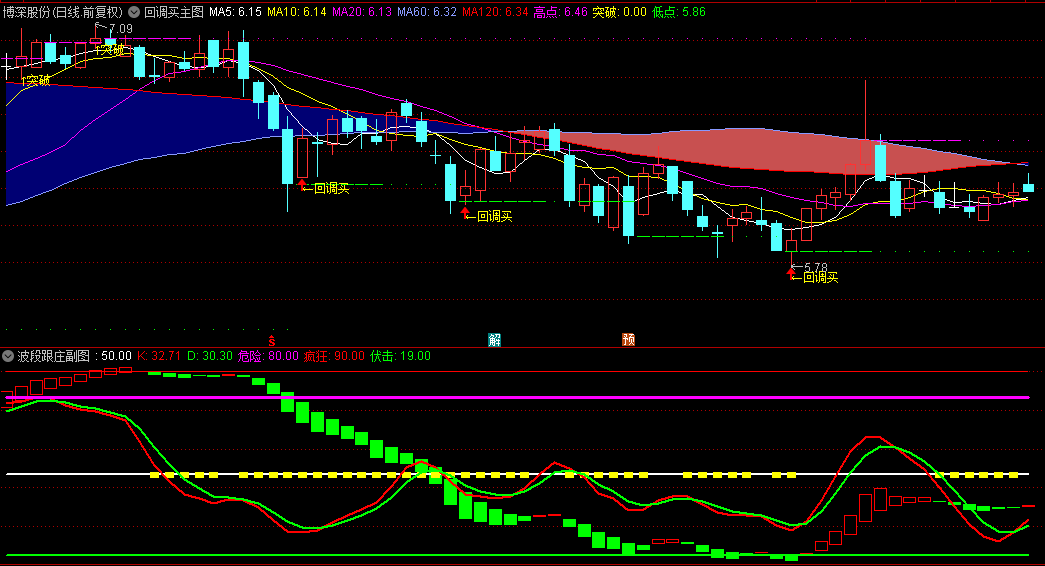 我一次发两个指标【波段跟庄】副图和【回调买】主图指标，两个指标放到一个文件内！