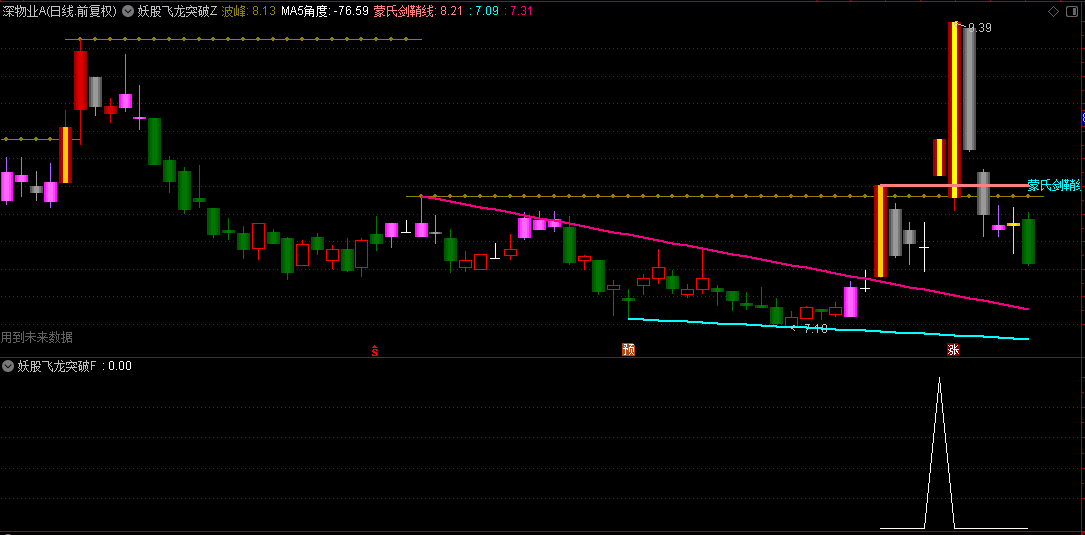【妖股放量突破】主图/副图/选股指标，放量突破平台，擒妖信号准！