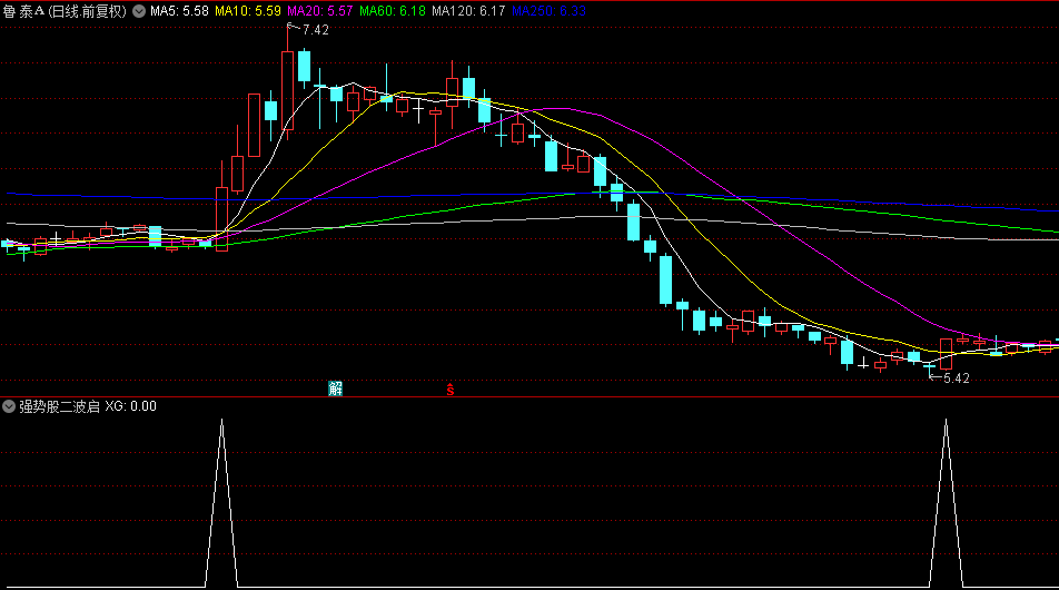【强势股二波启动】副图/选股指标，出信号前经历过大跌，并且曾经是强势股！