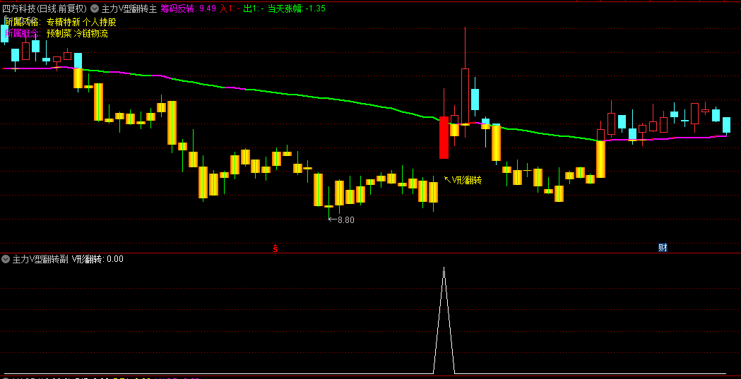 【主力V型翻转】主图/副图/选股指标，V型突破擒龙信号准，价格突破筹码线时，发出V形反转信号！