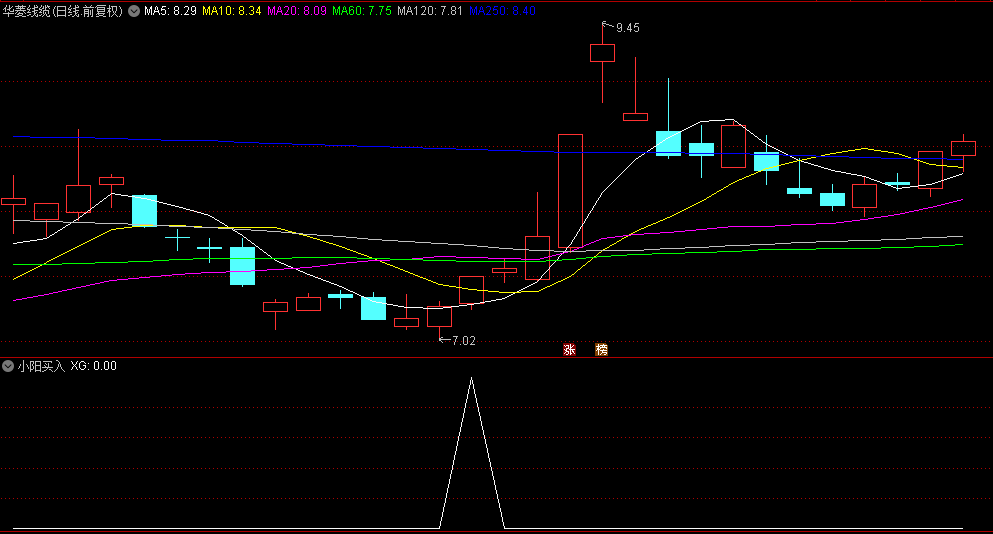 【小阳买入】副图/选股指标，小阳+箱体+缩量，最近抓到山西高速等牛股！
