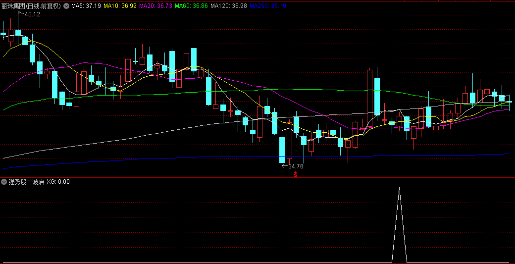 【强势股二波启动】副图/选股指标，出信号前经历过大跌，并且曾经是强势股！