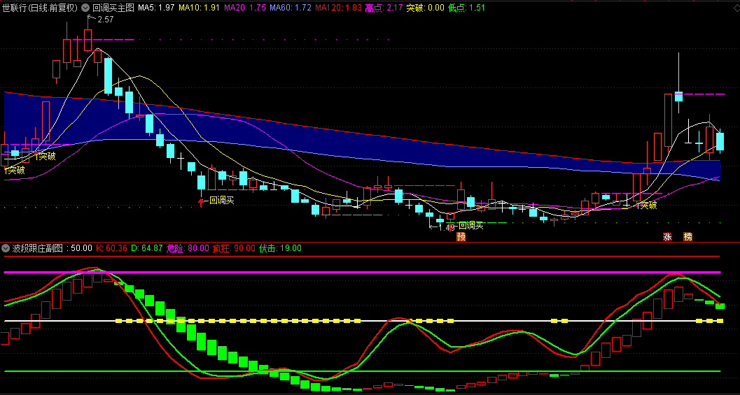 我一次发两个指标【波段跟庄】副图和【回调买】主图指标，两个指标放到一个文件内！