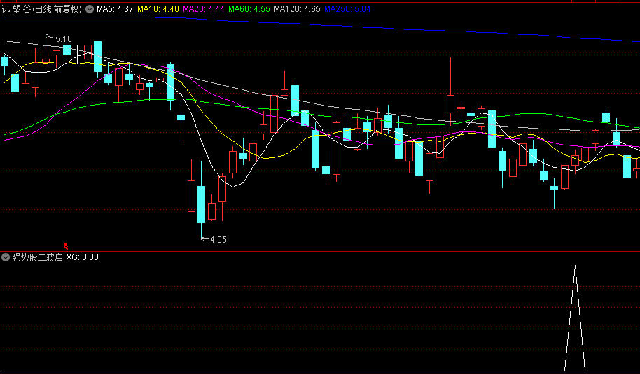 【强势股二波启动】副图/选股指标，出信号前经历过大跌，并且曾经是强势股！