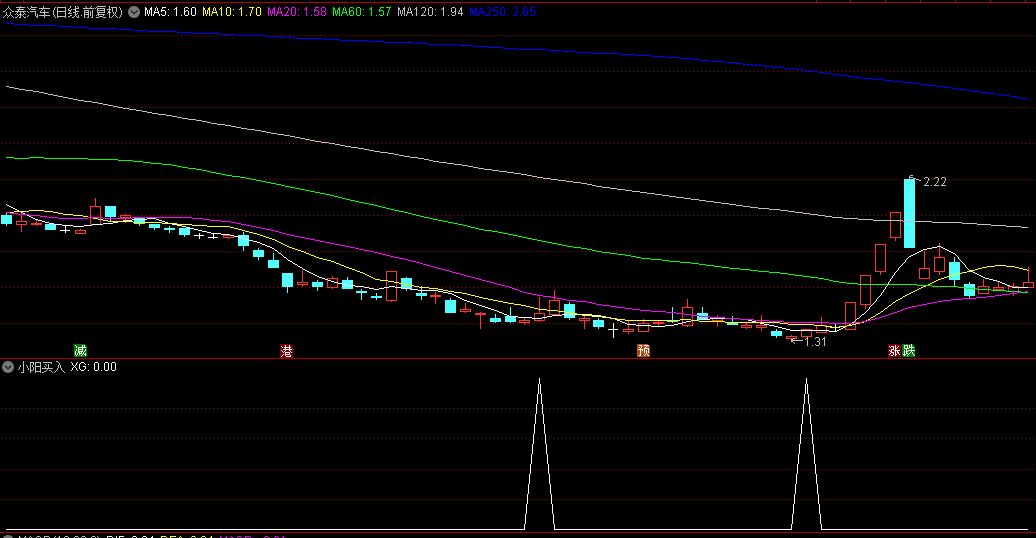 【小阳买入】副图/选股指标，小阳+箱体+缩量，最近抓到山西高速等牛股！