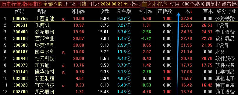 【H鱼之木】超级竞价排序指标 H鱼之火之后又一新作 周一又创辉煌 超级福利！