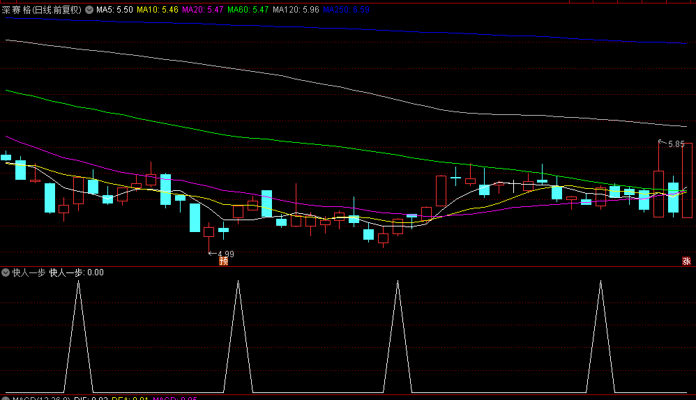 【快人一步】副图/选股指标，坑底小阴小阳抓涨，曾抓深圳华强、创维数字等牛股！