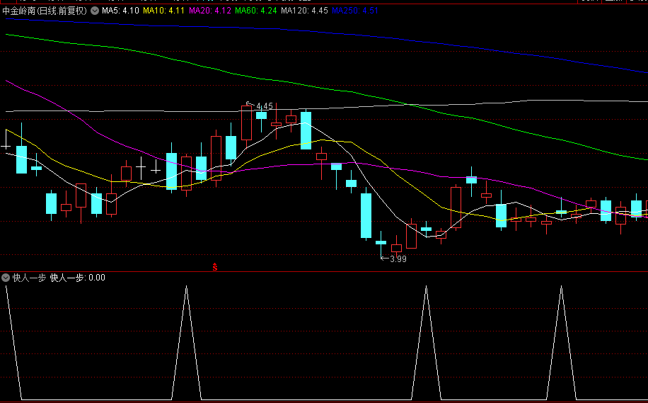 【快人一步】副图/选股指标，坑底小阴小阳抓涨，曾抓深圳华强、创维数字等牛股！